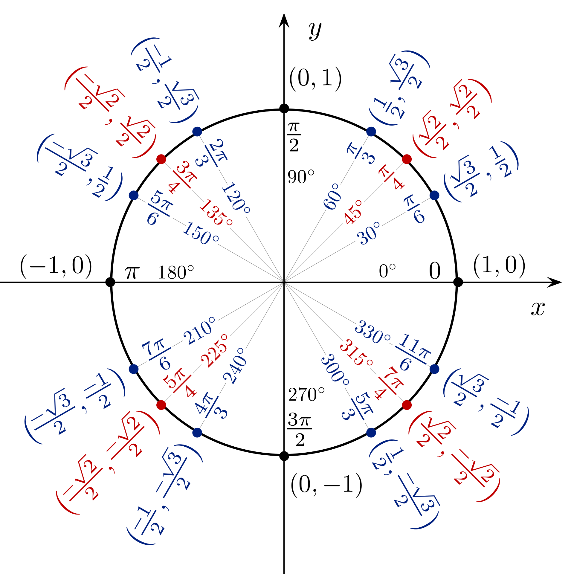 A unit circle showing conversions between degrees and radians.