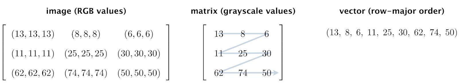 RGB matrix to grayscale matrix to row-major vector