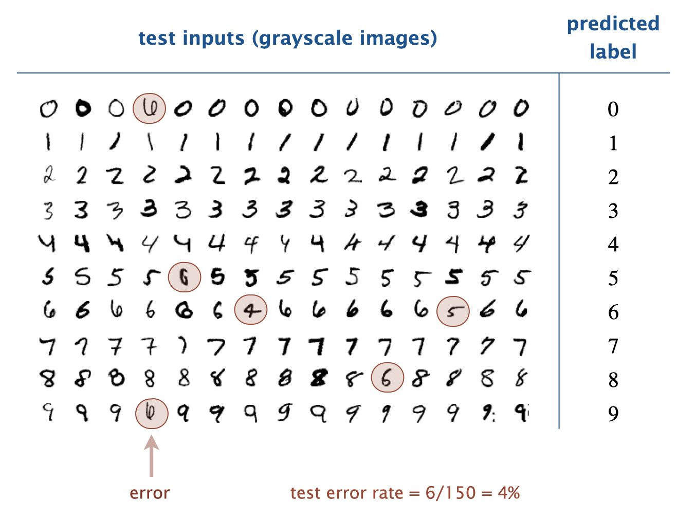 Testing data