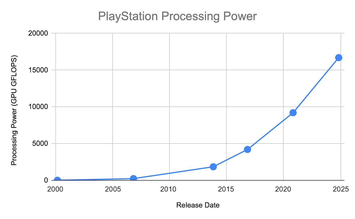 A graph of PlayStation processing power by release date.