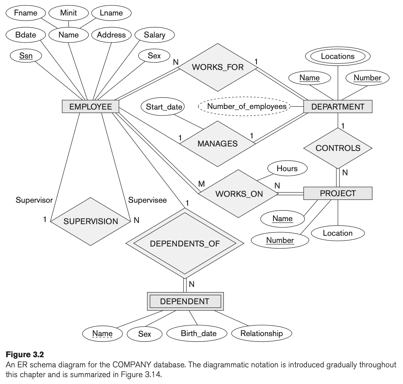 Lab 2: ER Schema Design