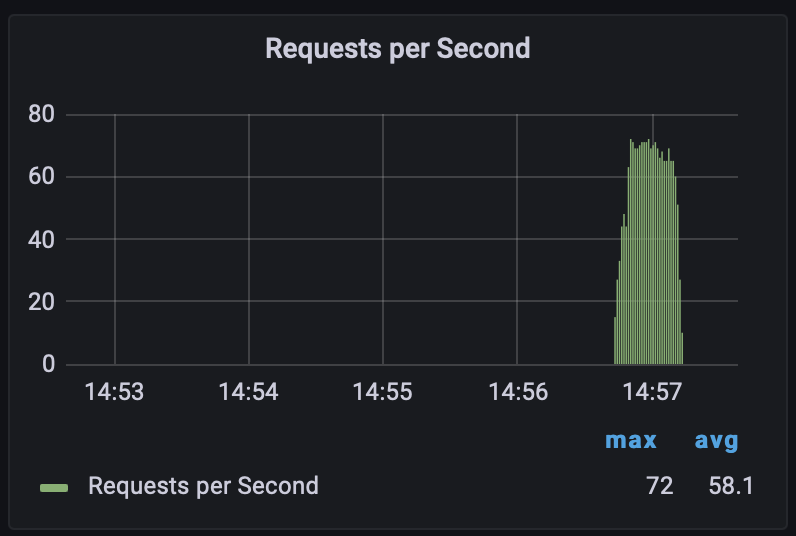 Removing the wait from the configuration